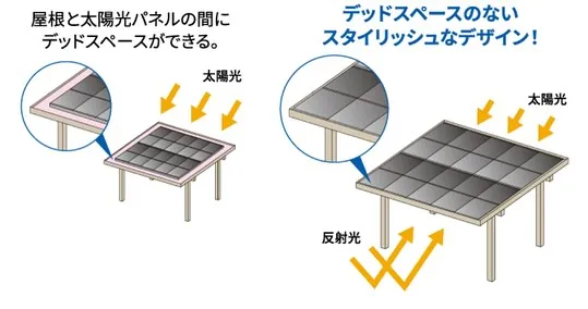 【駐車スペースが“発電所”に変わる】